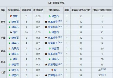 我的世界怎么村民交易