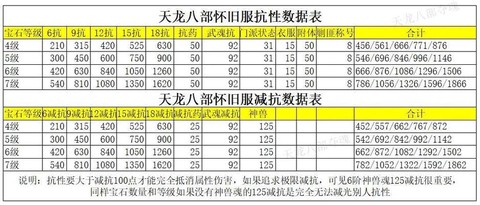 什么是天龙八部减火抗[图1]