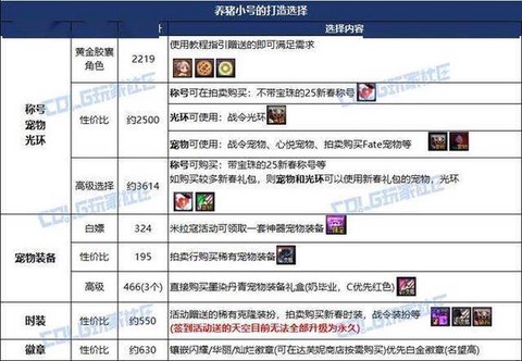 dnf打团如何养大号[图1]